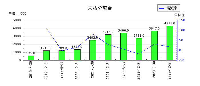 東京インフラ・エネルギー投資法人の差入保証金の推移