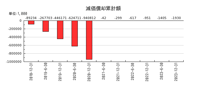 東京インフラ・エネルギー投資法人の繰延税金資産の推移