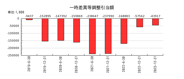 東京インフラ・エネルギー投資法人の一時差異等調整引当額の推移