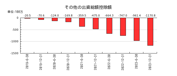 東京インフラ・エネルギー投資法人の減価償却累計額の推移