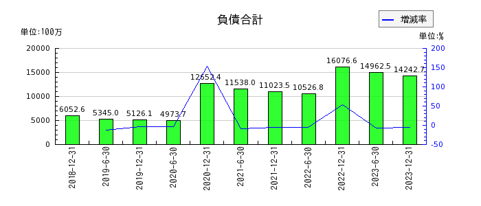 東京インフラ・エネルギー投資法人の負債合計の推移