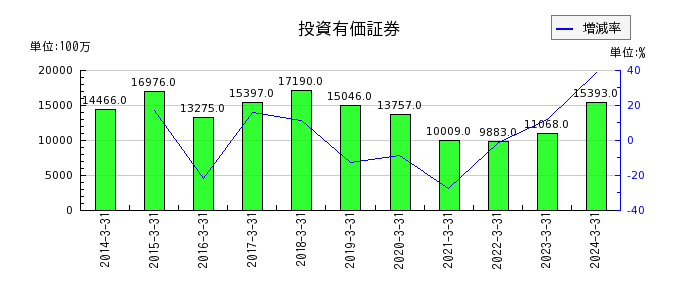 三井倉庫ホールディングスの投資有価証券の推移