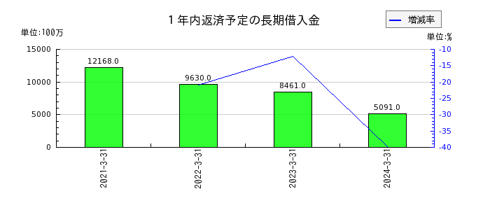 三井倉庫ホールディングスの１年内返済予定の長期借入金の推移