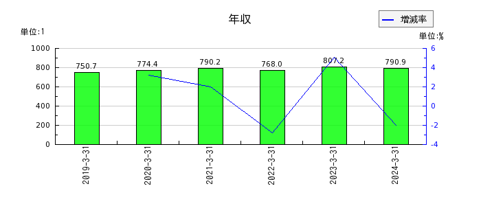 三井倉庫ホールディングスの年収の推移