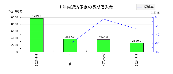 澁澤倉庫の１年内返済予定の長期借入金の推移