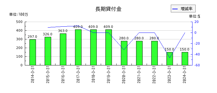 澁澤倉庫の長期貸付金の推移