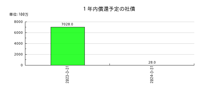 澁澤倉庫の１年内償還予定の社債の推移
