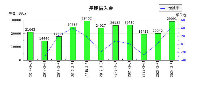 日本トランスシティの長期借入金の推移