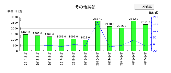 日本トランスシティのその他純額の推移
