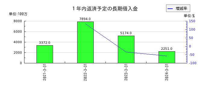日本トランスシティの１年内返済予定の長期借入金の推移