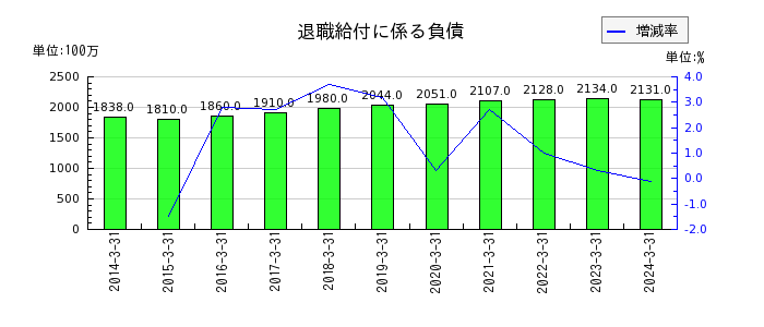日本トランスシティの退職給付に係る負債の推移