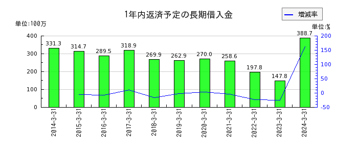 櫻島埠頭の1年内返済予定の長期借入金の推移