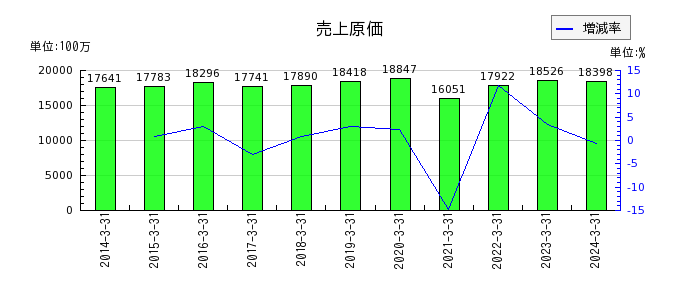 中部日本放送の売上原価の推移