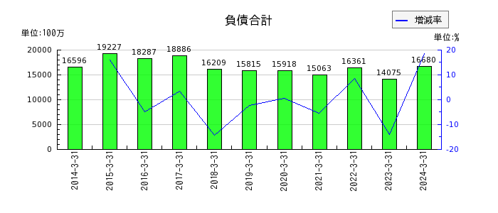 中部日本放送の負債合計の推移