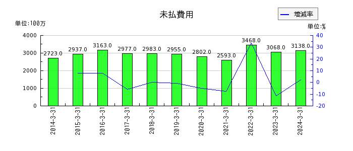 中部日本放送の未払費用の推移