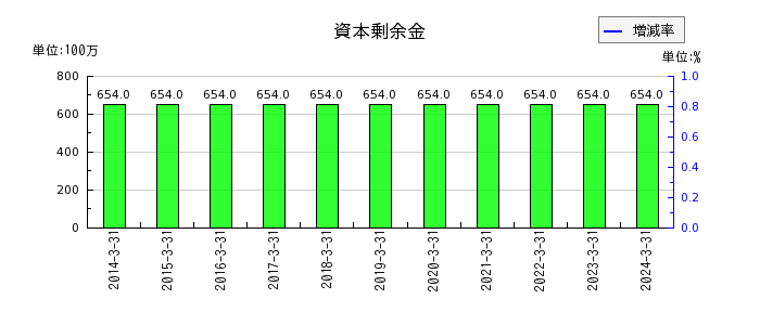 中部日本放送の資本剰余金の推移