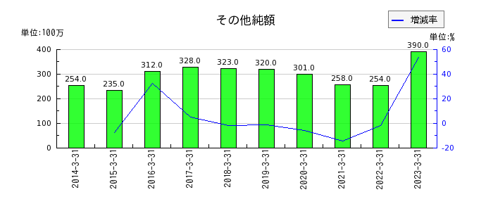 中部日本放送のその他純額の推移