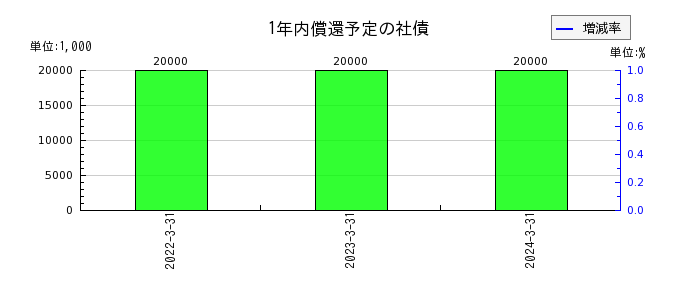 中部日本放送の1年内償還予定の社債の推移