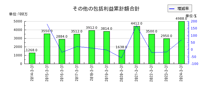 テレビ東京ホールディングスの人件費の推移