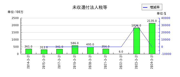 テレビ東京ホールディングスのその他の包括利益累計額合計の推移