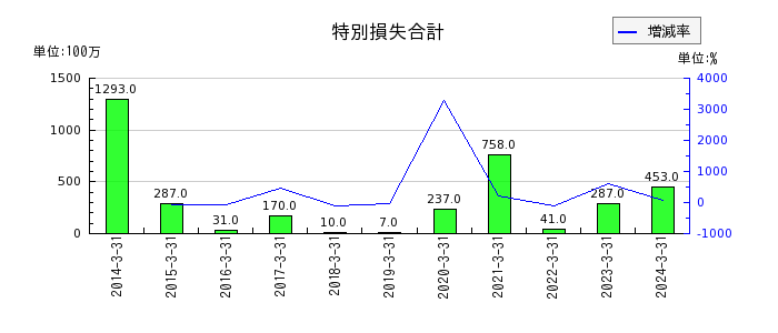 テレビ東京ホールディングスの長期未払金の推移