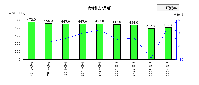 テレビ東京ホールディングスのリース資産純額の推移