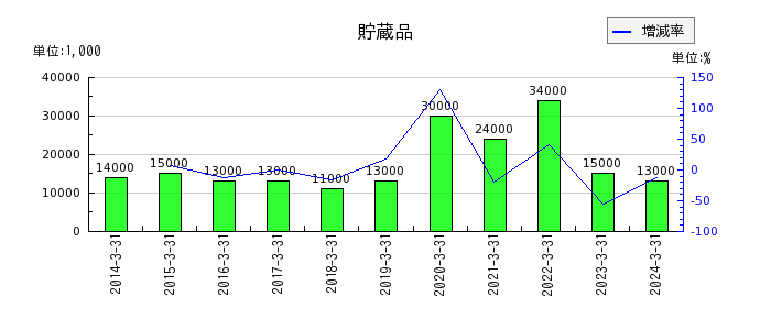 テレビ東京ホールディングスの営業外費用合計の推移