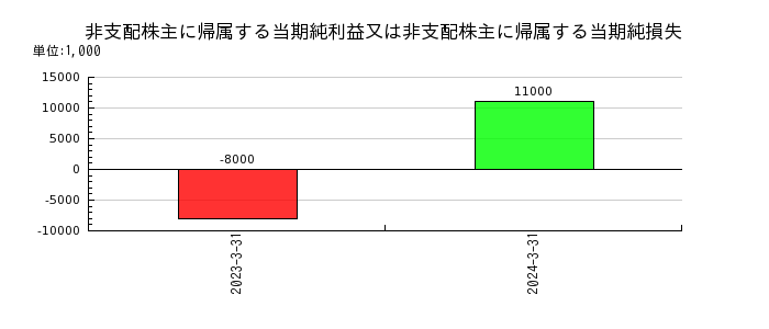 テレビ東京ホールディングスの1年内返済予定の長期借入金の推移