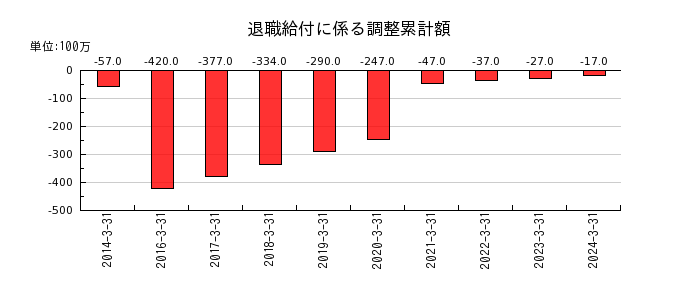 テレビ東京ホールディングスの退職給付に係る調整累計額の推移