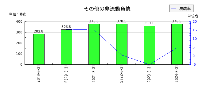 日本電信電話（NTT）のその他の非流動負債の推移