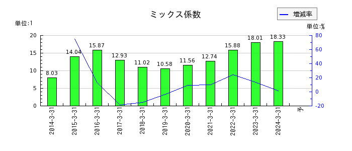 日本電信電話（NTT）のミックス係数の推移