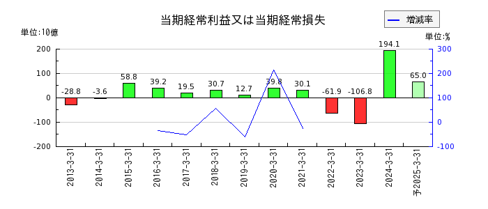 中国電力の通期の経常利益推移