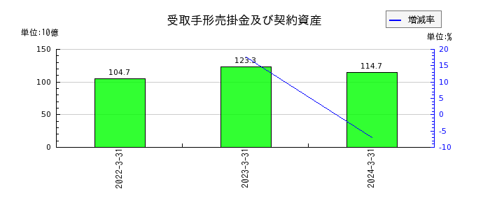 中国電力の受取手形売掛金及び契約資産の推移