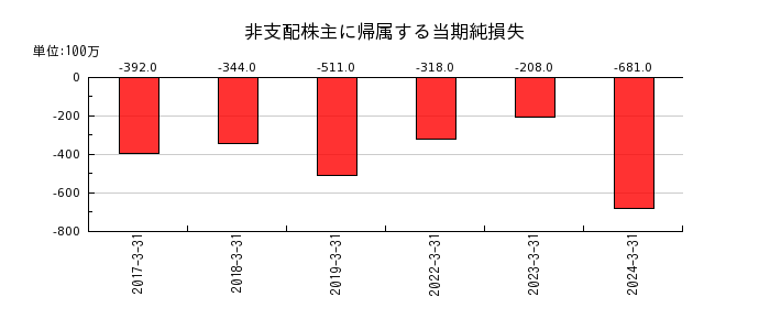 中国電力の非支配株主に帰属する当期純損失の推移