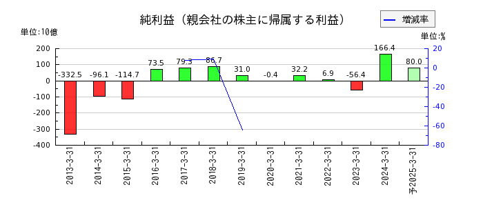 九州電力の通期の純利益推移