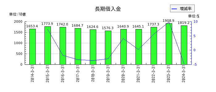 九州電力の長期借入金の推移