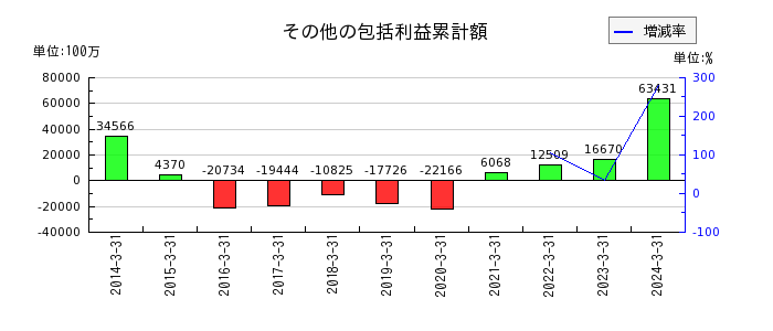 九州電力のその他の包括利益累計額の推移