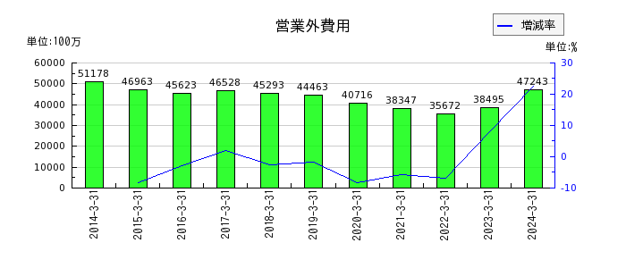 九州電力の営業外費用の推移