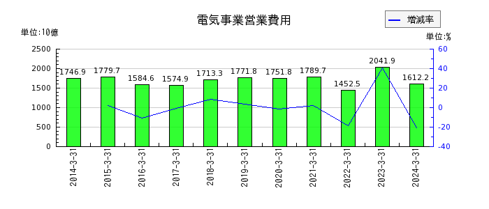 九州電力の電気事業営業収益の推移