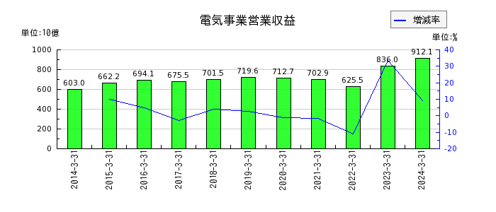 北海道電力の営業収益の推移