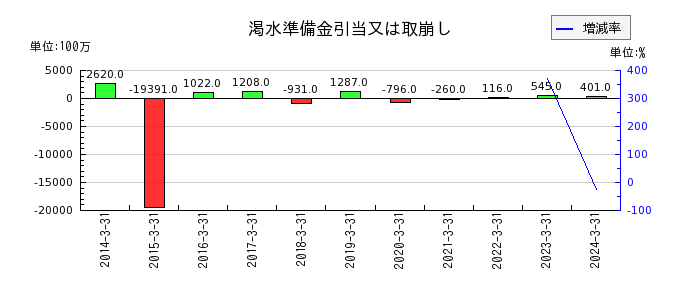 北海道電力の営業外収益の推移