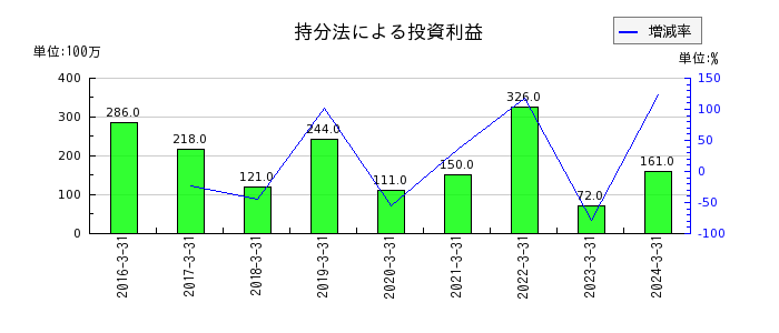 北海道電力の受取配当金の推移