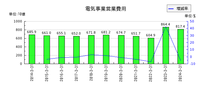 北海道電力の電気事業営業費用の推移