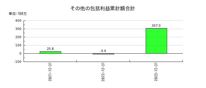 リニューアブル・ジャパンのその他の包括利益累計額合計の推移