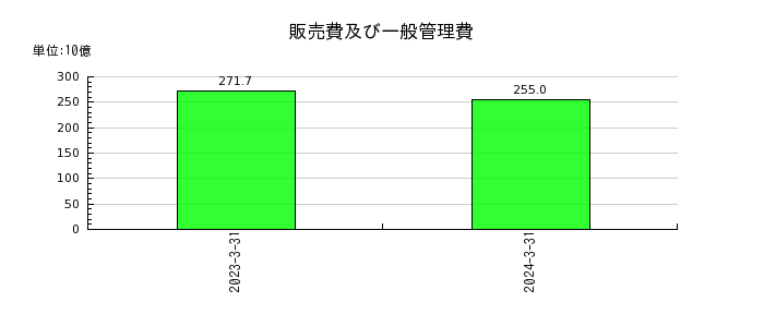 東京瓦斯の流動負債合計の推移