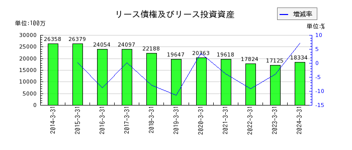 東京瓦斯の為替換算調整勘定の推移