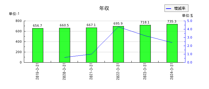 東京瓦斯の年収の推移