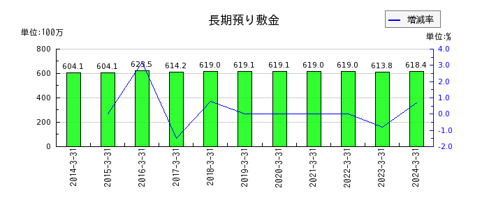武蔵野興業の売上原価の推移