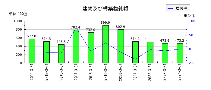 武蔵野興業の長期預り敷金の推移