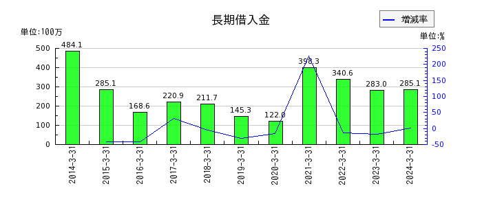 武蔵野興業の投資その他の資産合計の推移